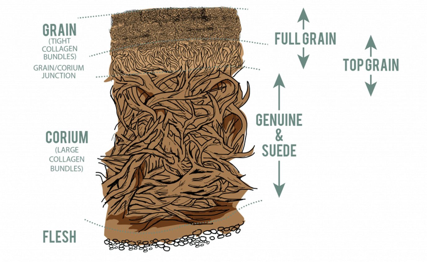 Types of leather for chaps